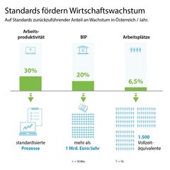 Infografik "Standards fördern Wirtschaftswachstum" | © Copyright Austrian Standards/APA