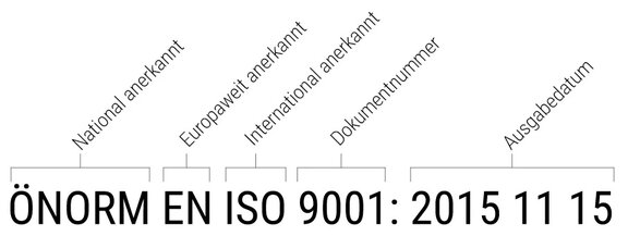 Ein Beispiel eines ÖNORM-Titels erklärt die Dokumentenbezeichnung, Dokumentennummer und das Ausgabedatum.